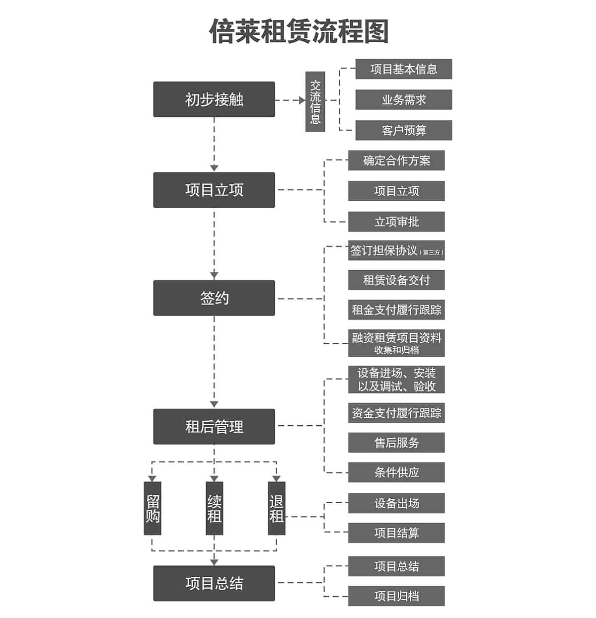 成都倍萊停車設(shè)備租賃流程圖.jpg