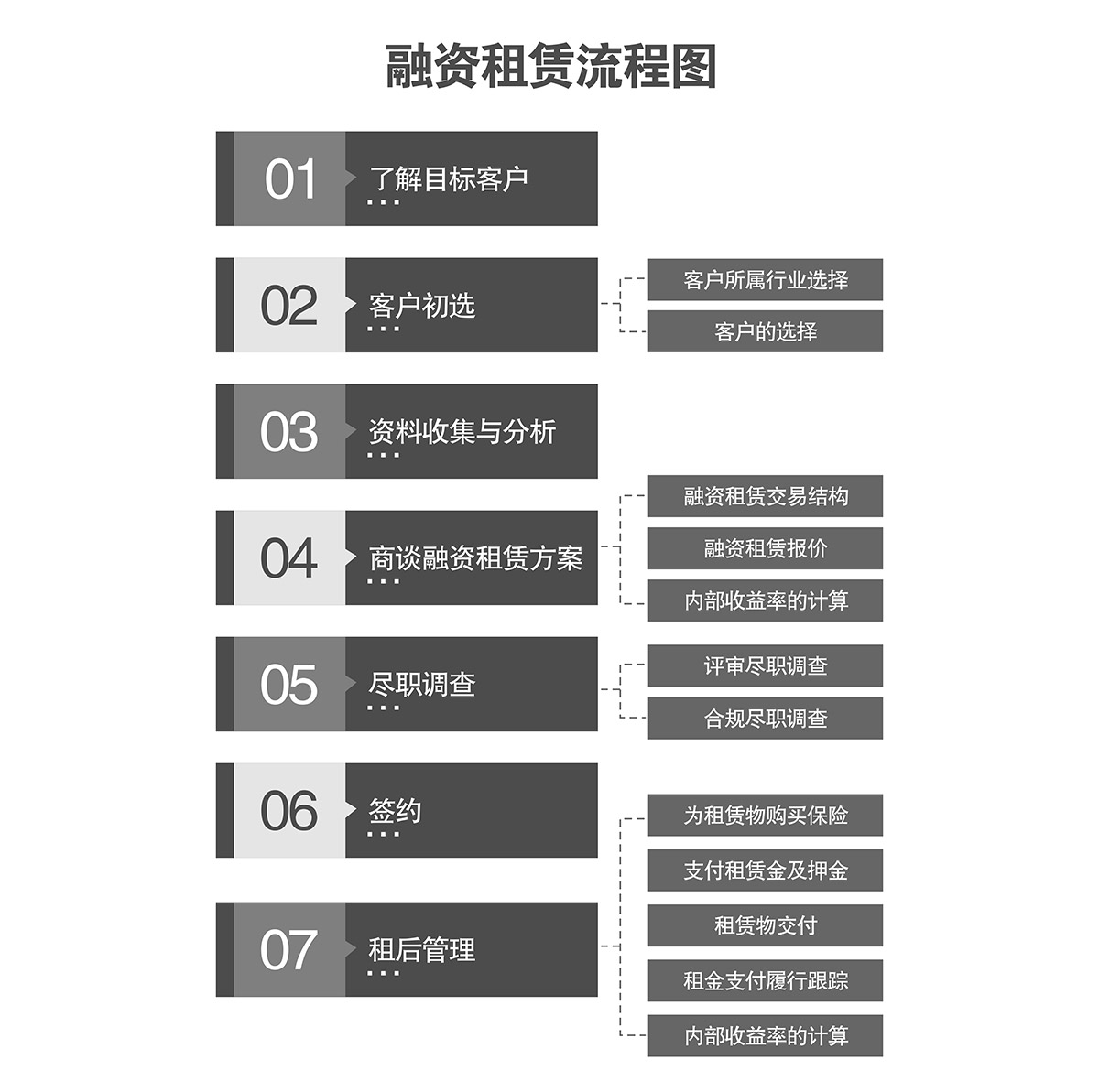 成都倍萊融資租賃流程圖.jpg